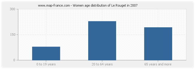 Women age distribution of Le Rouget in 2007